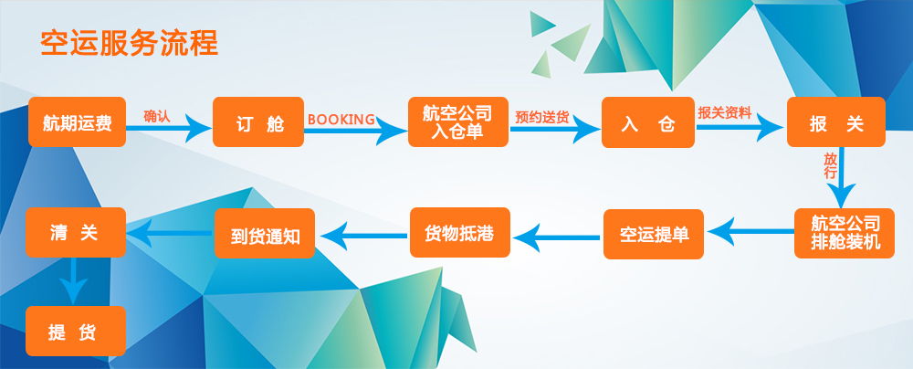 CP國(guó)際空運(yùn)流程